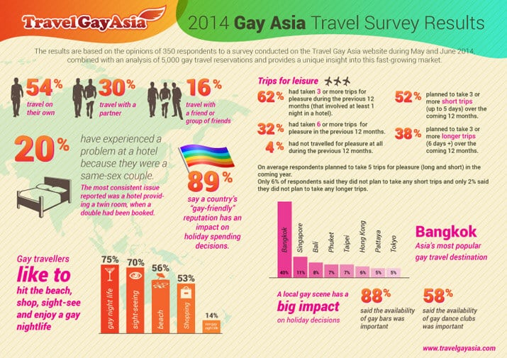 Travel Gay Asia Survey 1